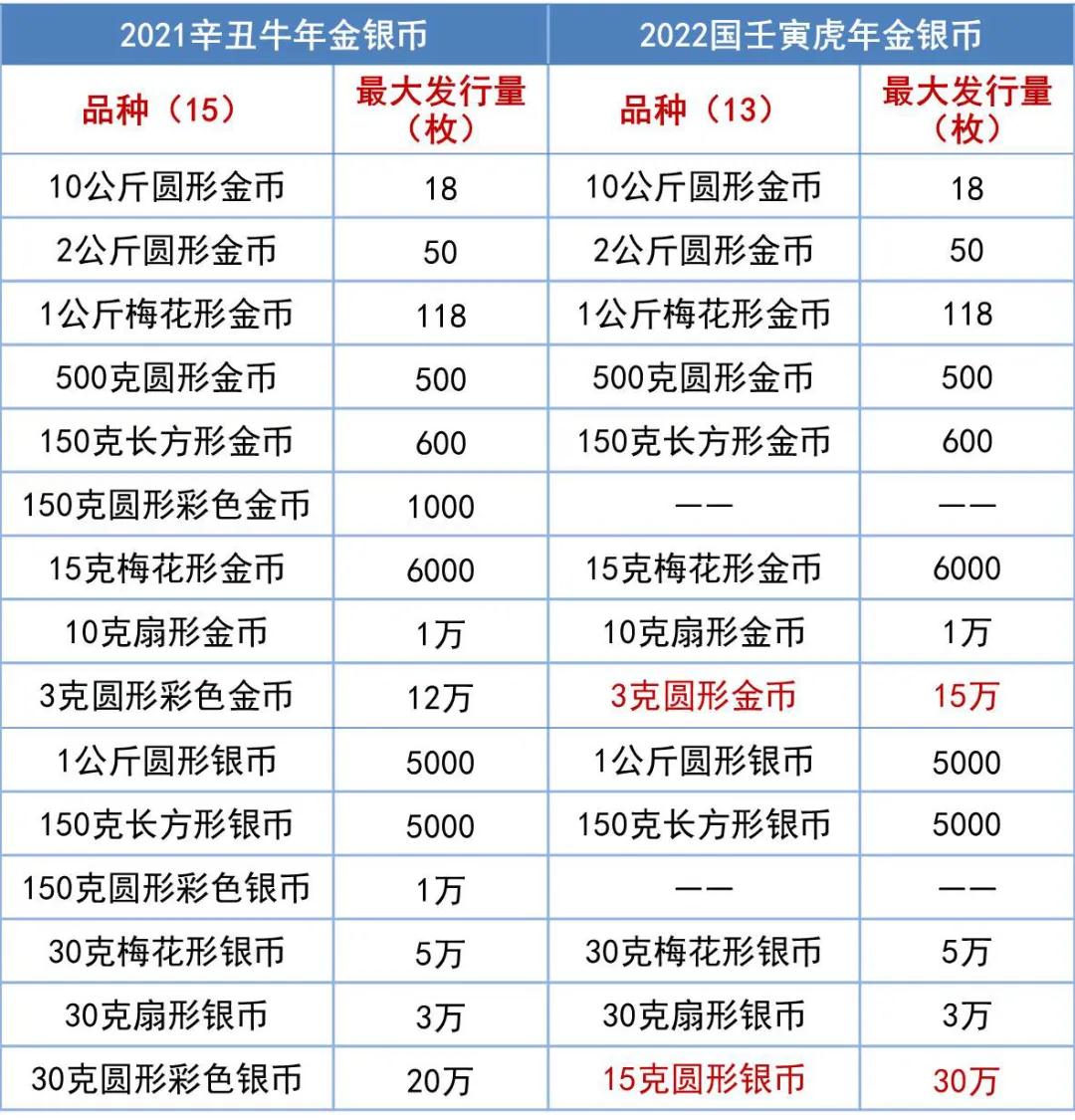 关于2022虎年生肖币取消彩色币的相关释疑